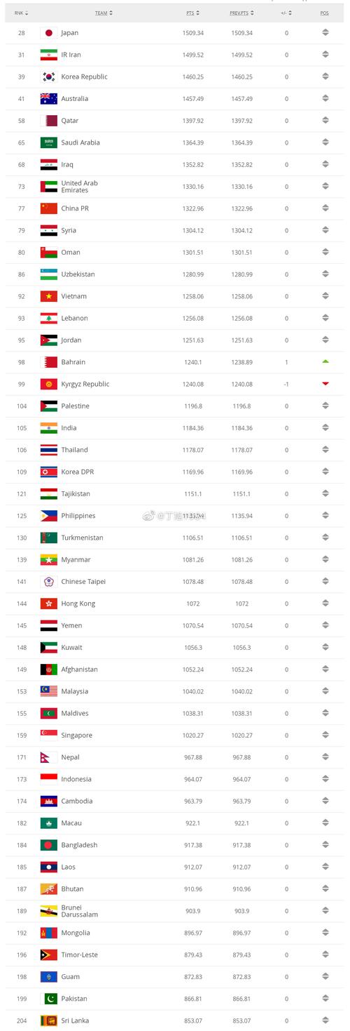 足球世界排名第37是哪个国家